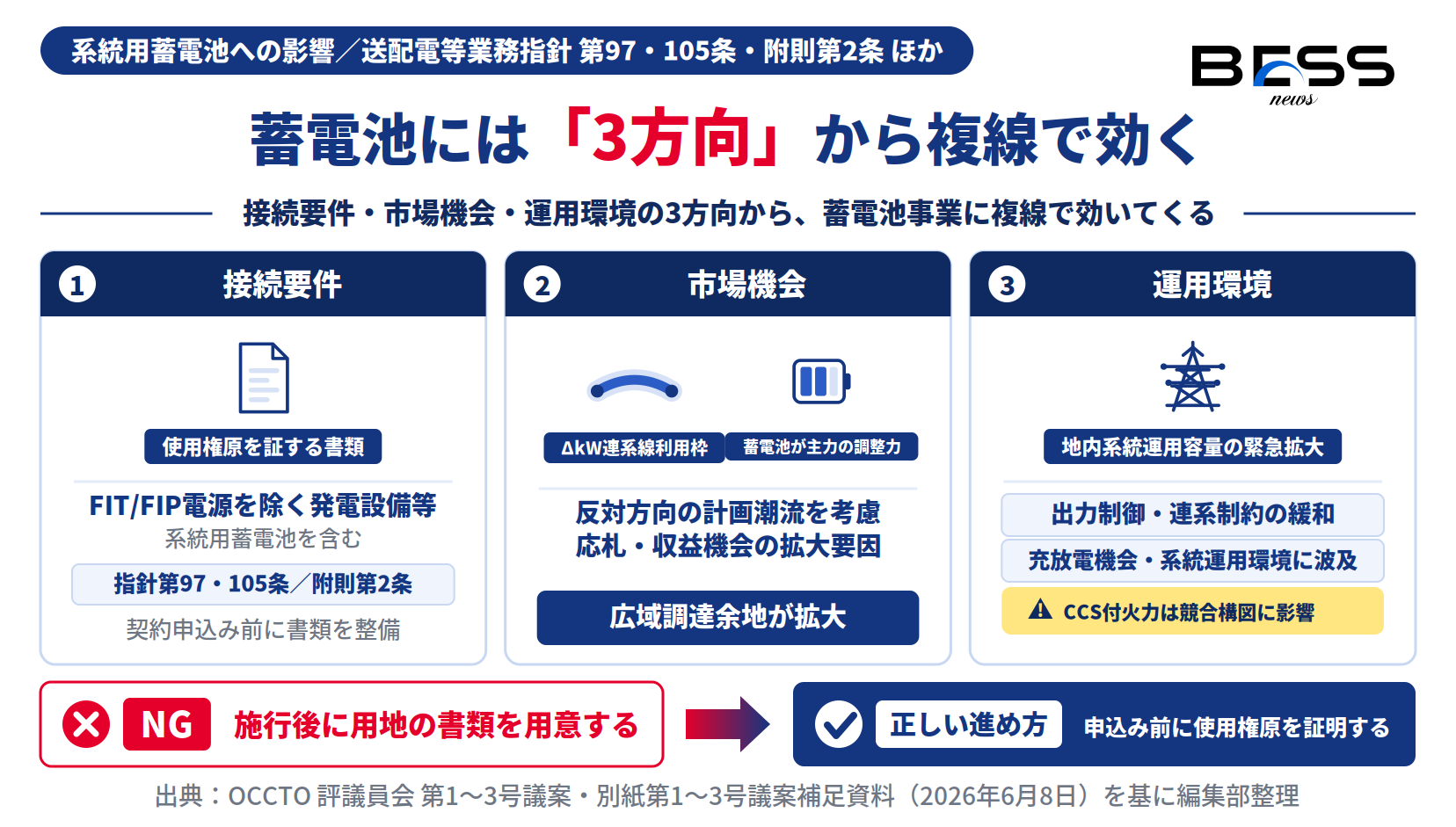 OCCTO規程変更が系統用蓄電池へ接続要件・市場機会・運用環境の3方向から複線で効く影響経路の図