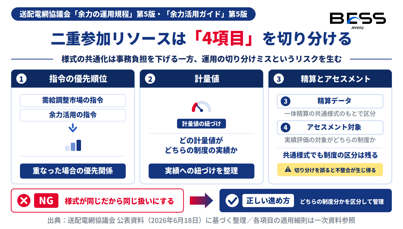 余力活用契約第5版で二重参加リソースが切り分ける指令の優先順位・計量値・精算データ・アセスメント対象の図