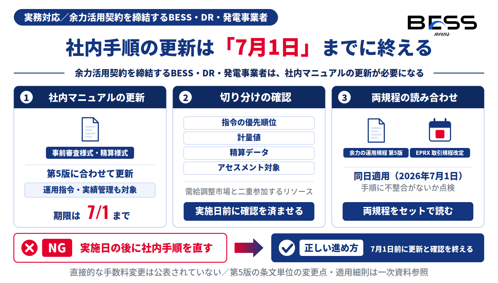 余力活用規程第5版の実務対応、社内マニュアル更新と切り分け確認、両規程の読み合わせを7月1日前に行う図