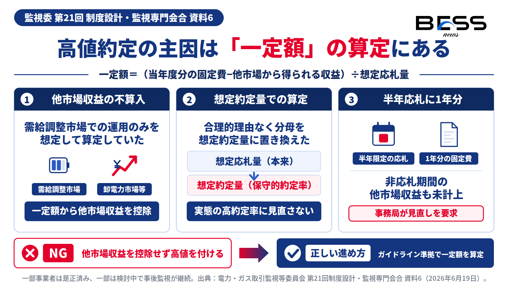 三次調整力②の高値約定の主因3点と「一定額」の算定式、監視委の是正要求を示した図