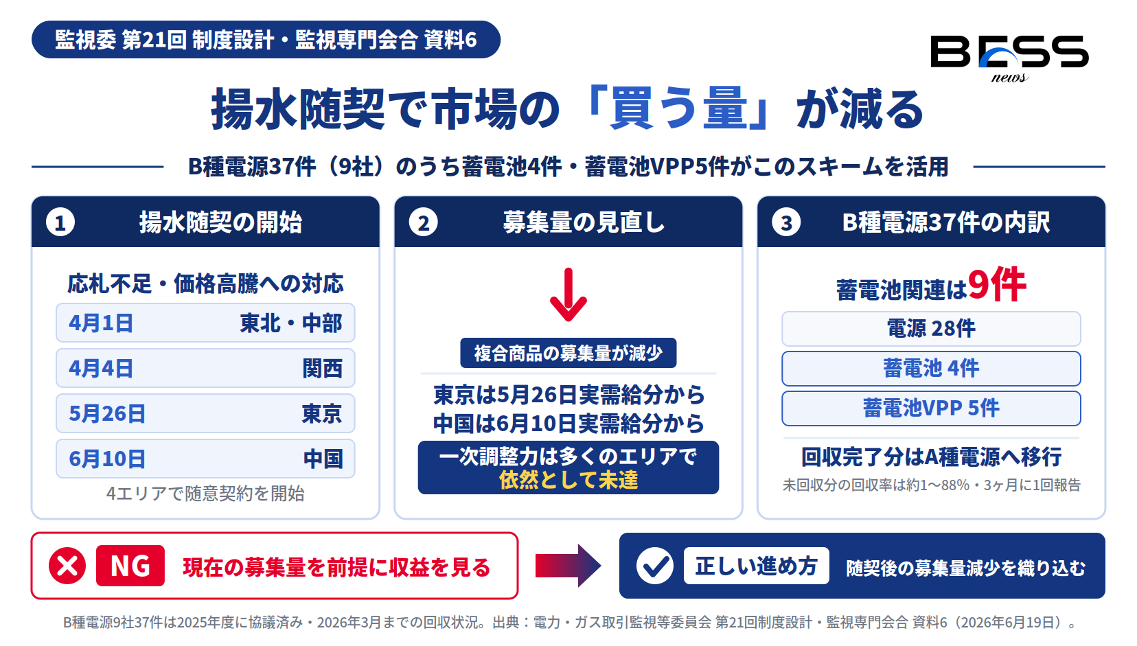 揚水随意契約で東京・中国の募集量が減少し、B種電源37件に蓄電池関連9件が含まれることを示した図