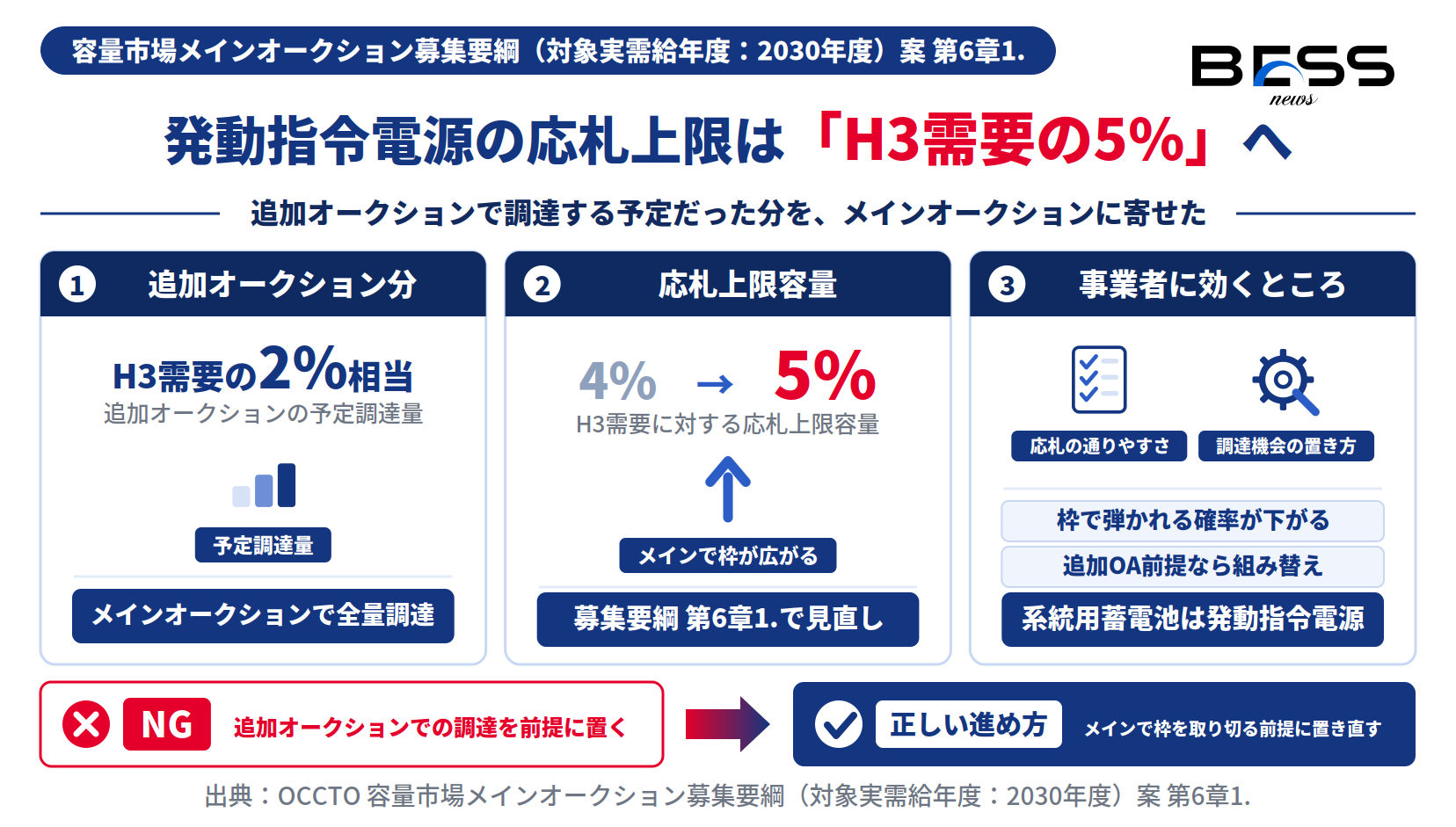 容量市場2030年度案で発動指令電源の応札上限容量がH3需要の4%から5%へ拡大し、追加オークション分の2%をメインで全量調達する図