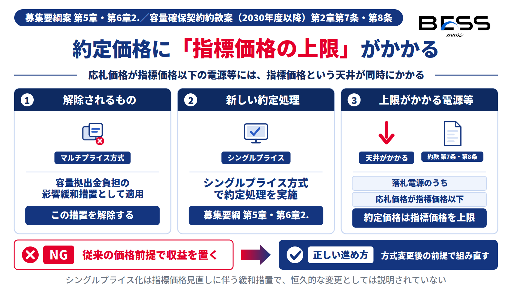 容量市場のマルチプライス方式解除とシングルプライス化で、応札価格が指標価格以下の電源等は約定価格が指標価格を上限とする図