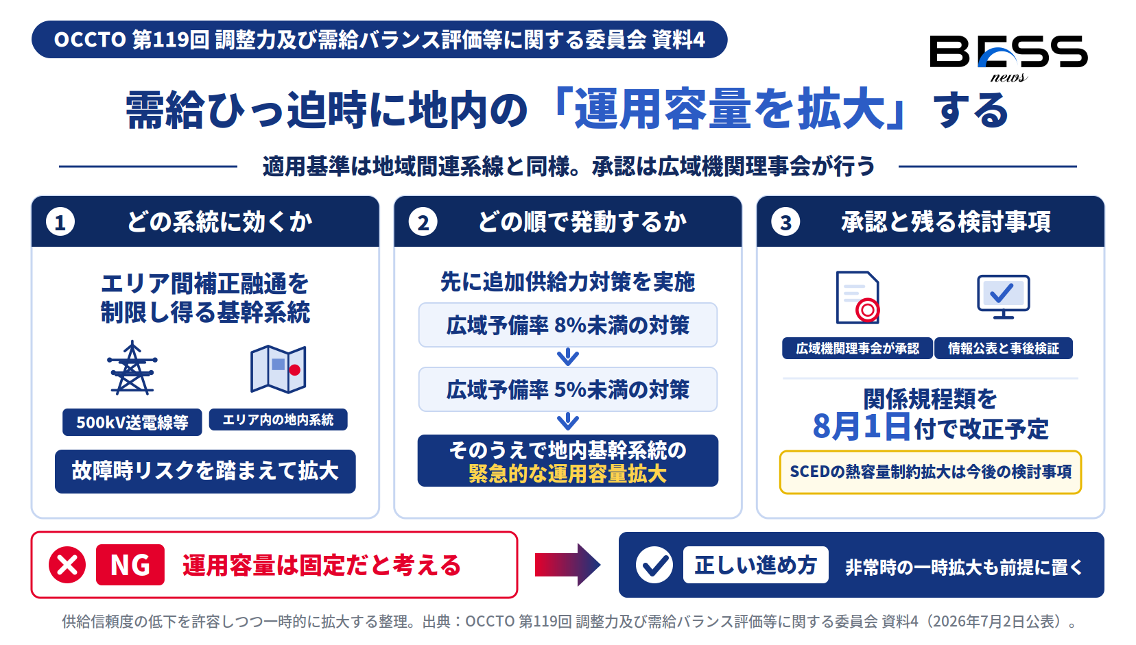 地内基幹系統の緊急的な運用容量拡大の適用系統と広域予備率8%・5%未満の実施順位を示した図