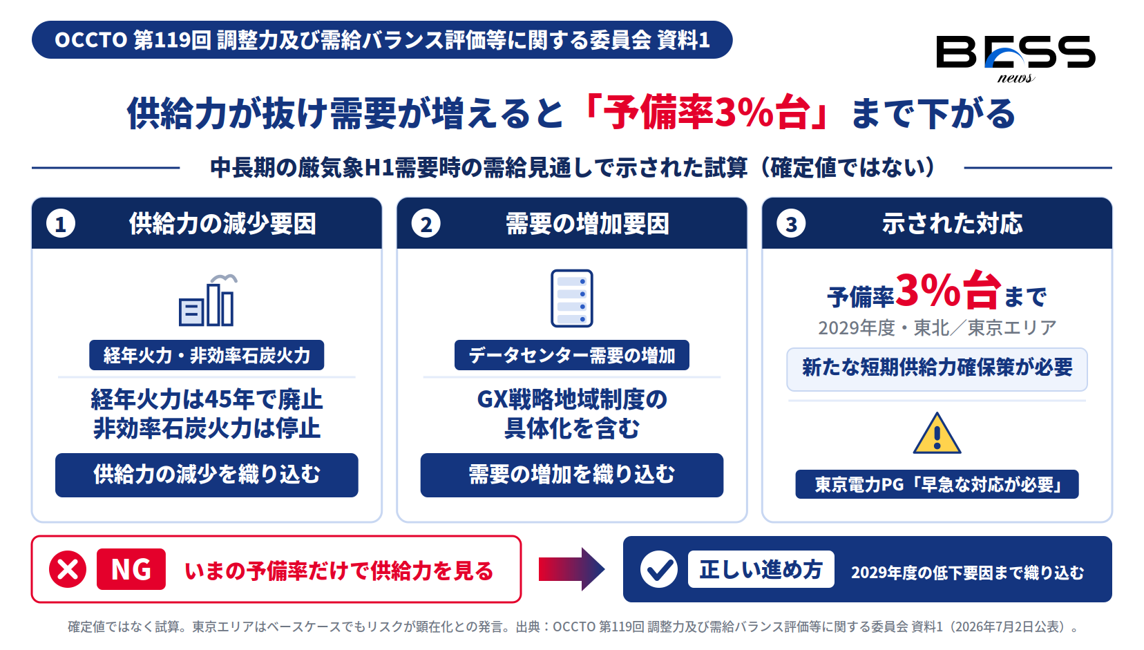 2029年度に東北・東京で予備率3%台まで下がる試算の要因（供給力の減少と需要の増加）を示した図