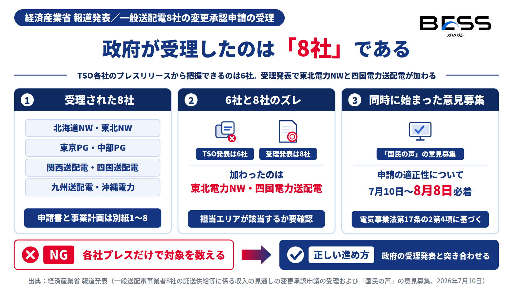 託送収入見通し変更申請の受理は8社。東北電力NWと四国電力送配電が加わり、国民の声の意見募集が始まった図。