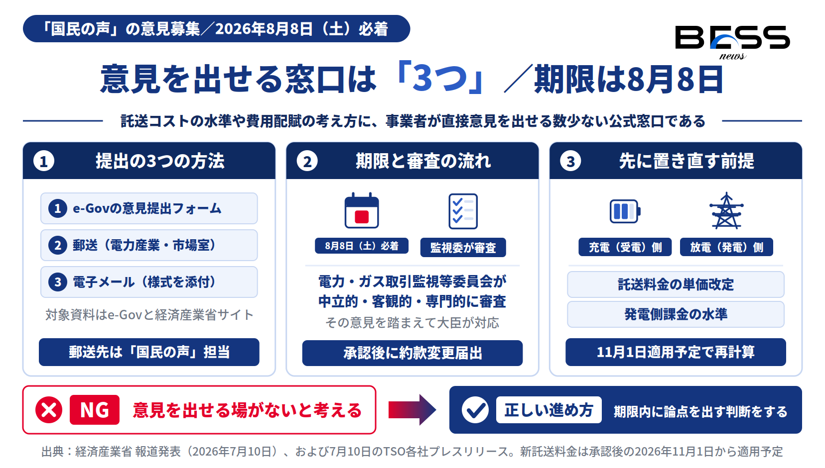 国民の声の意見提出はe-Gov・郵送・電子メールの3窓口、8月8日必着。託送料金と発電側課金の再計算を示す図。
