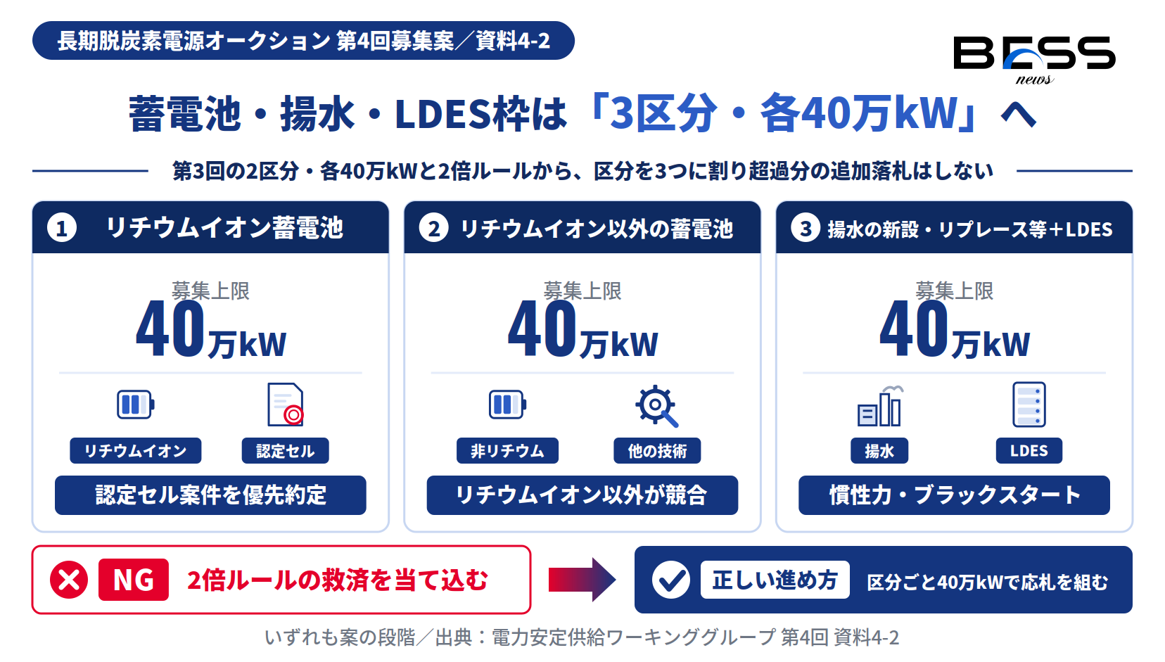 長期脱炭素第4回の蓄電池・揚水・LDES枠を3区分・各40万kWに割る構造と2倍ルール廃止の図