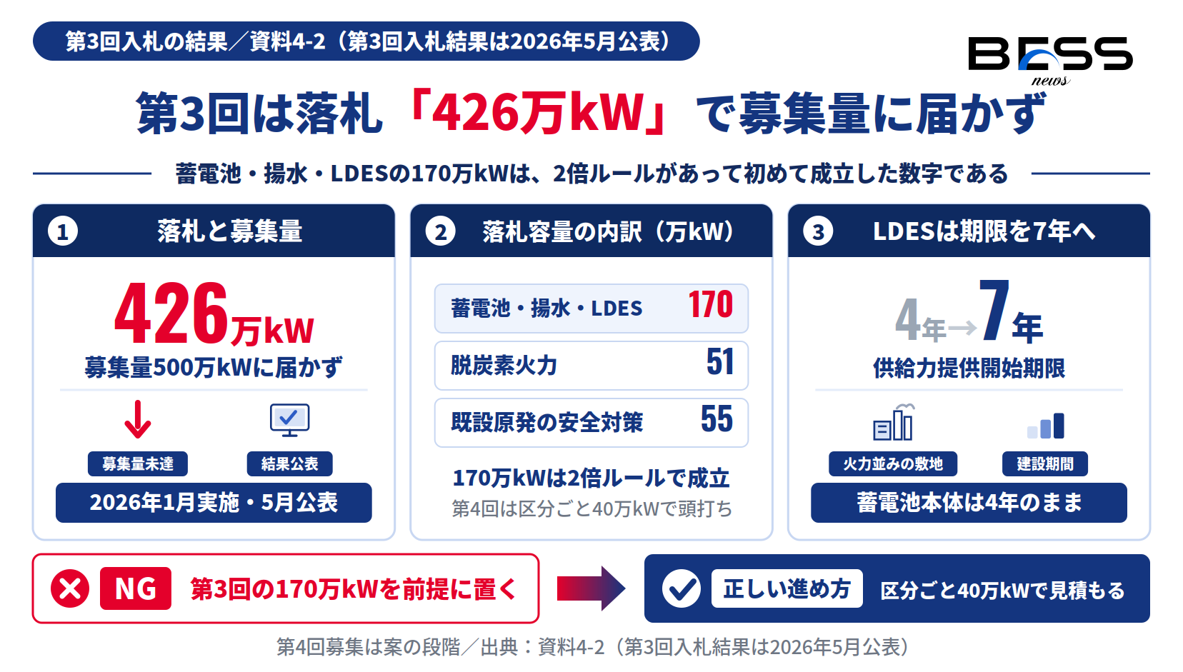 長期脱炭素第3回入札の落札426万kWの内訳とLDESの供給力提供開始期限7年への延長の図