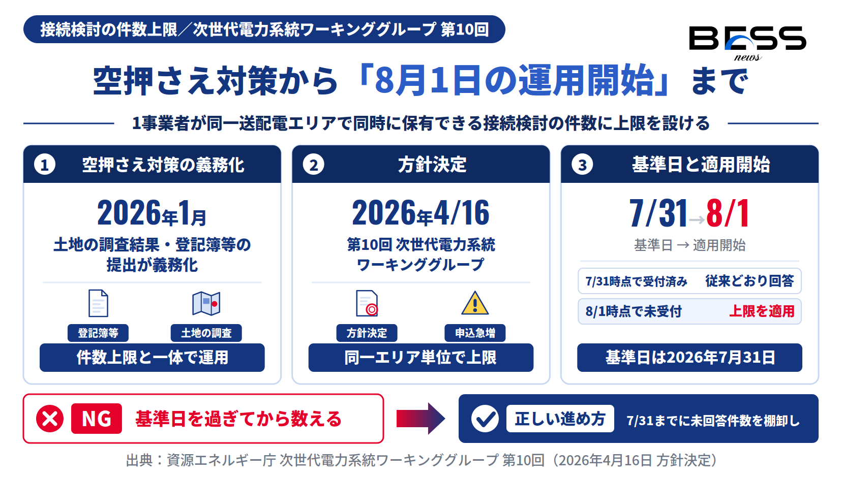 接続検討の件数上限が2026年8月1日に開始し基準日7月31日で受付済みと未受付を分ける流れの図