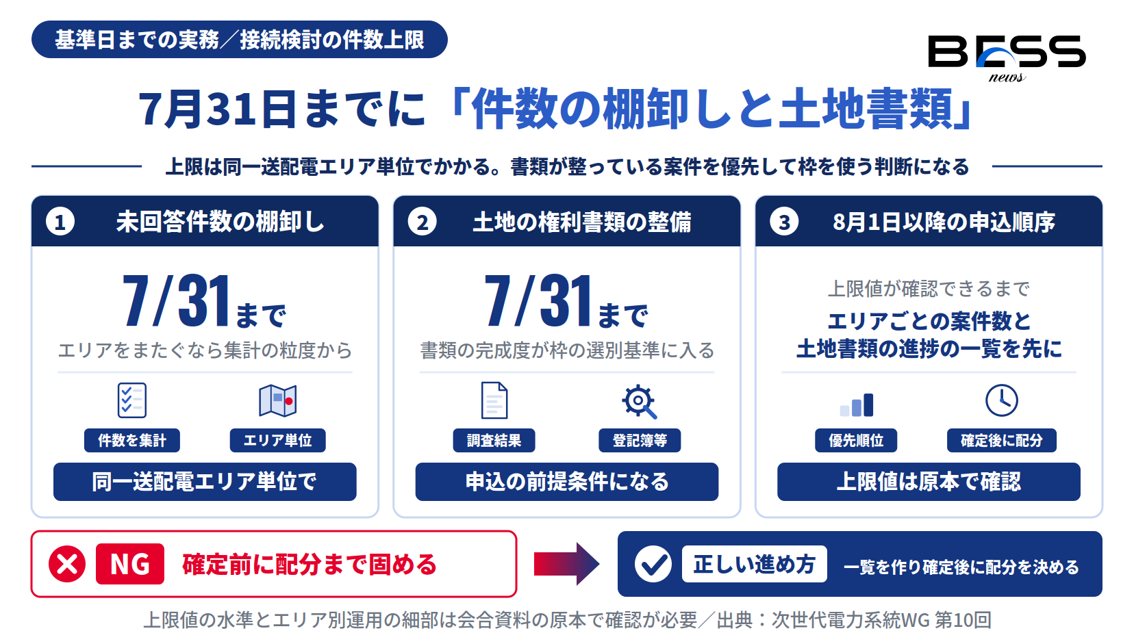 接続検討の件数上限に向け未回答件数の棚卸しと土地の権利書類の整備を7月31日までに行う図
