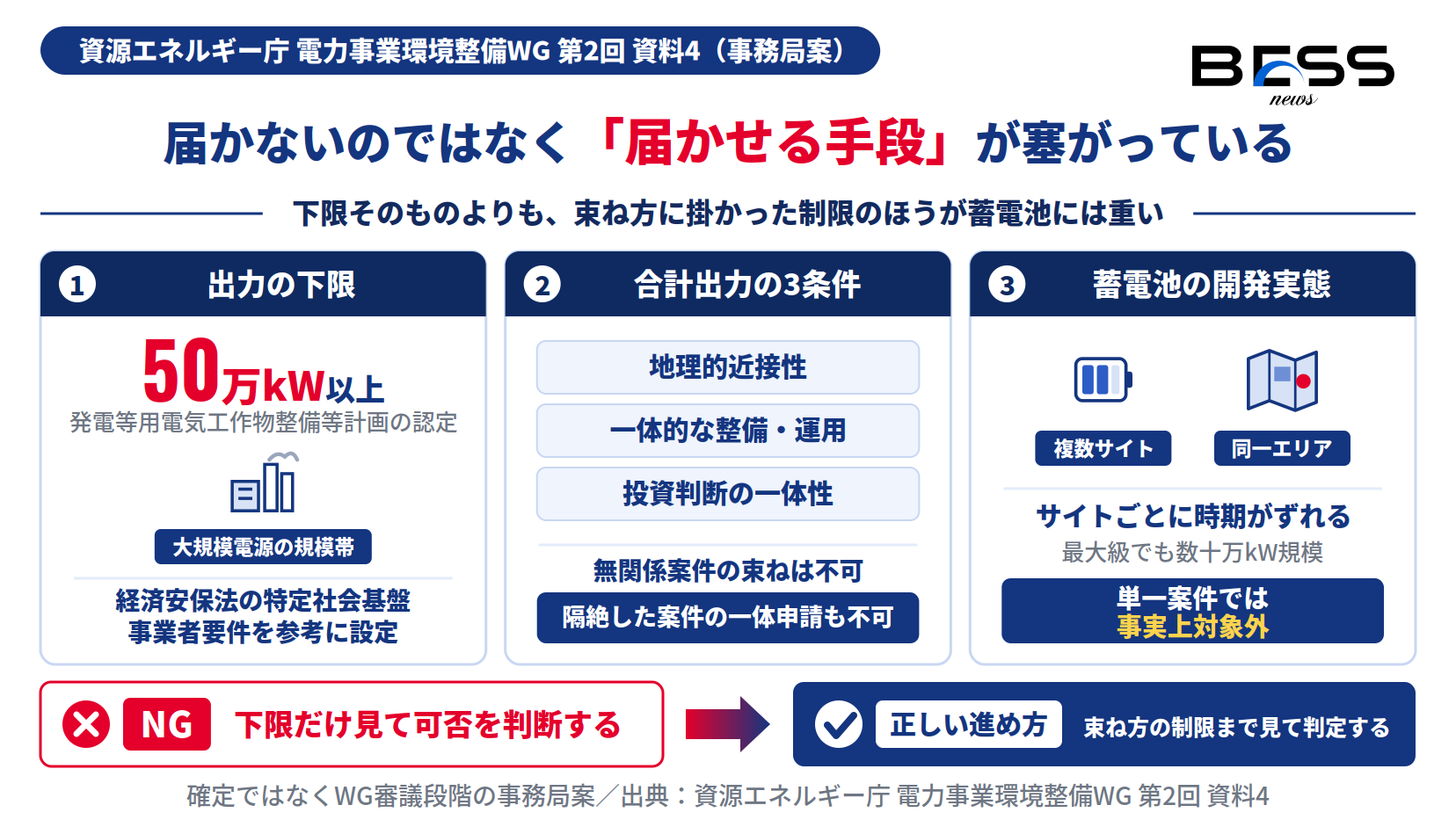 改正電事法のファイナンス支援は出力50万kW以上。合計出力は3条件つきで、系統用蓄電池は単一案件では事実上対象外。