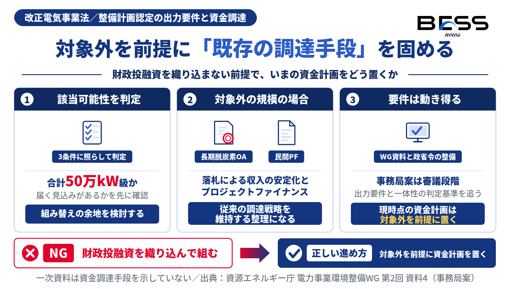 50万kW要件の対象外となる蓄電池案件は、長期脱炭素電源オークションと民間プロジェクトファイナンスを軸に資金調達を維持する。