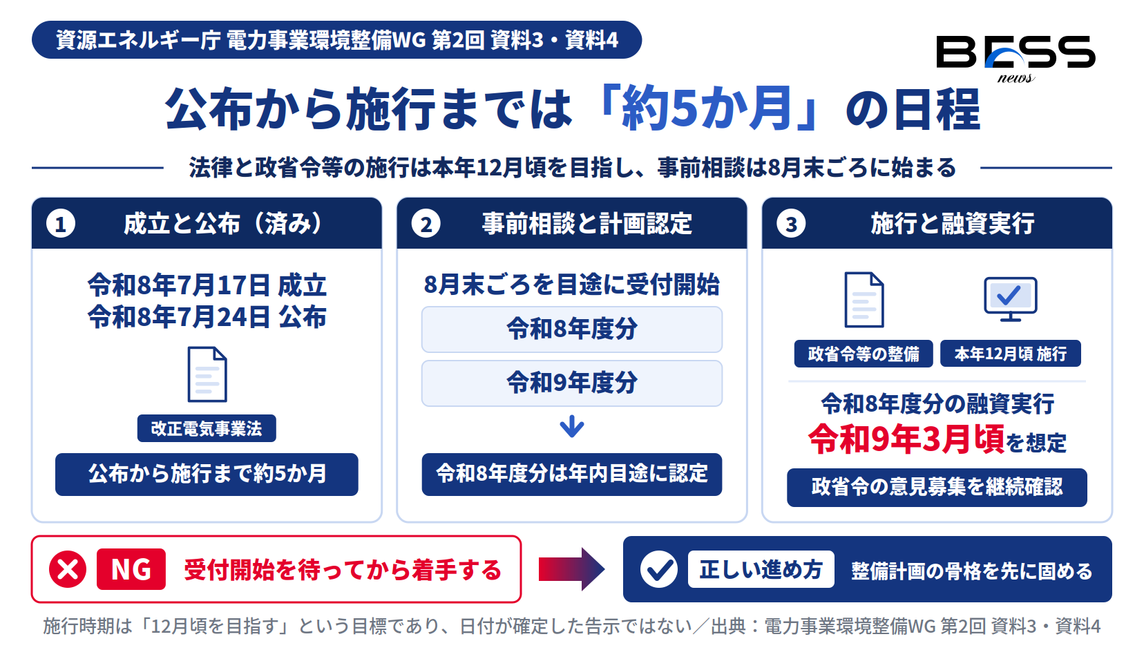 改正電気事業法の令和8年7月17日成立・7月24日公布から本年12月頃の施行までの日程と、事前相談・計画認定・融資実行の時期を示した図