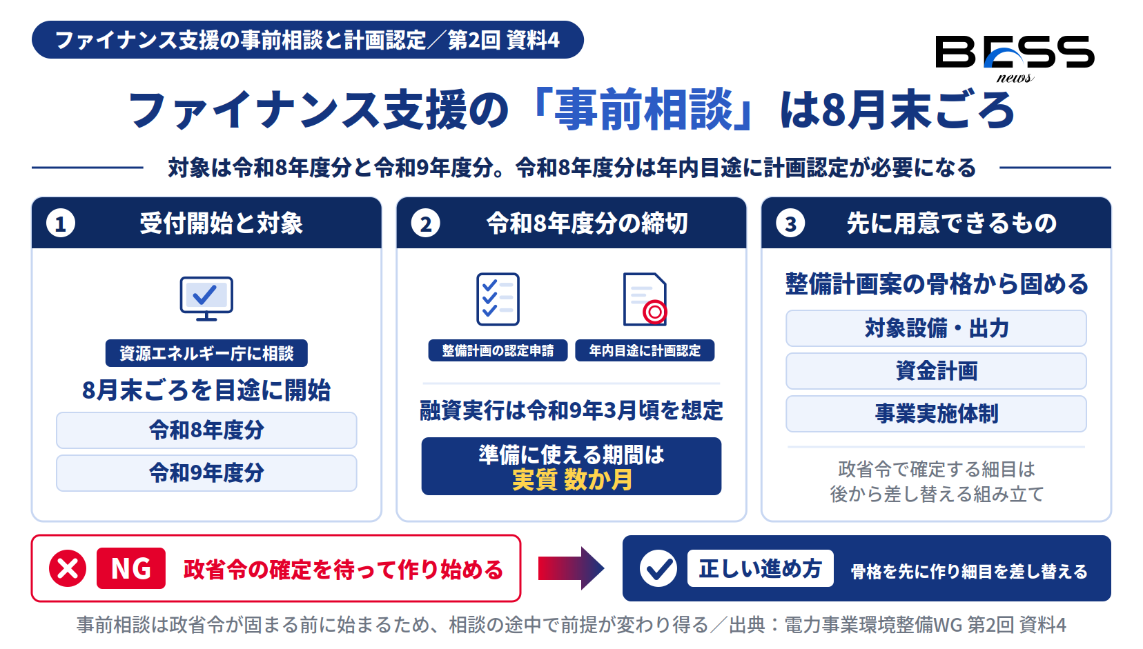 ファイナンス支援の事前相談が8月末ごろ開始、令和8年度分は年内目途に計画認定、令和9年3月頃に融資実行想定という準備期間を示した図