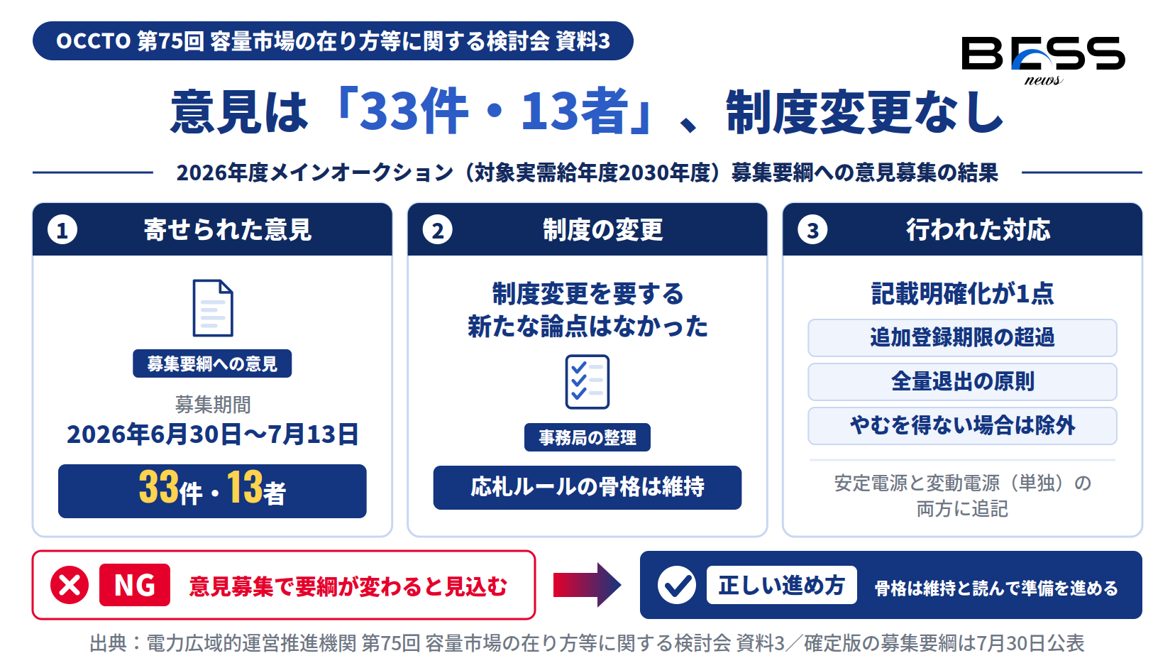 容量市場2030年度の募集要綱への意見33件・13者、制度変更を要する新論点なし、記載明確化1点という意見募集結果を示した図