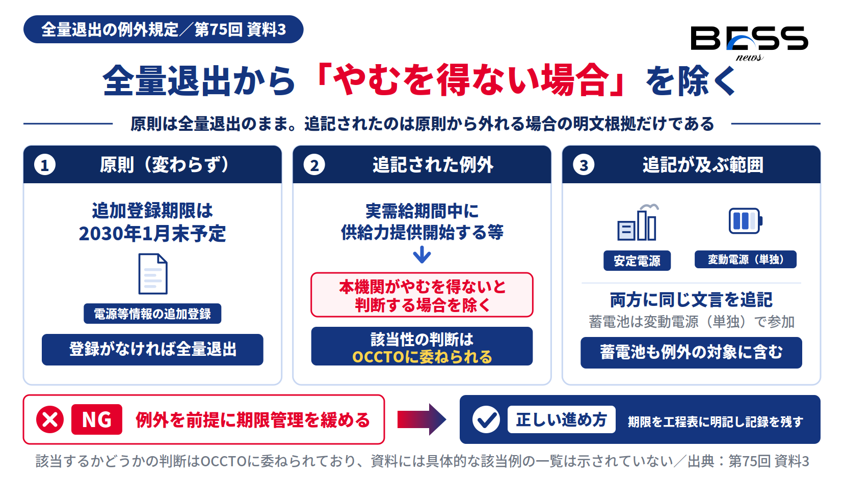 追加登録期限2030年1月末の超過による全量退出から、やむを得ないと判断する場合を除く追記が蓄電池にも及ぶことを示した図