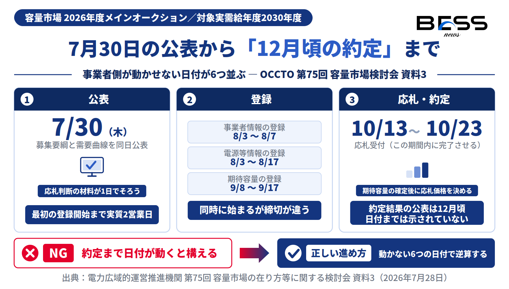 容量市場2030年度メインオークションの日程。7/30の要綱と需要曲線公表、8/3開始の登録3件、10/13〜23の応札受付、12月頃の約定結果公表を示す図