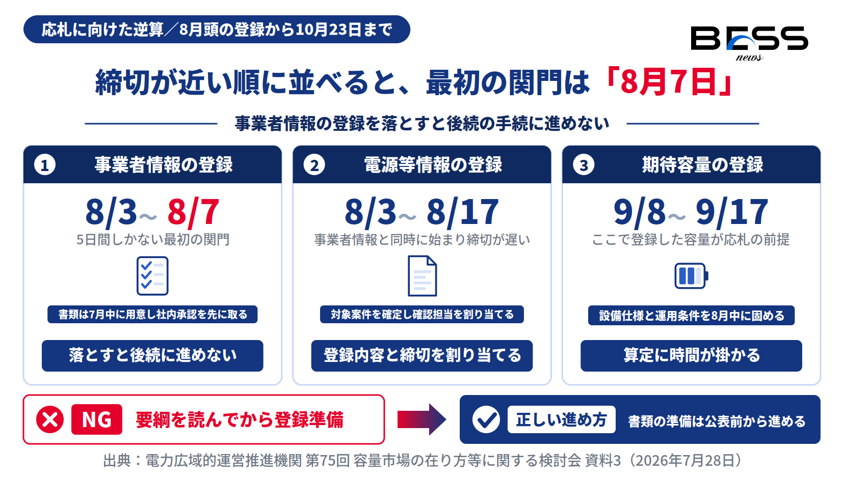 容量市場2030年度の応札に向けた逆算。事業者情報8/3〜8/7、電源等情報8/3〜8/17、期待容量9/8〜9/17の登録期限と準備事項を示す図