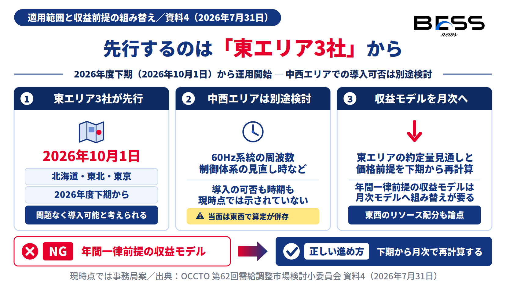 一次調整力の異常時必要量見直しを東エリア3社で2026年10月1日から適用する範囲を示した図