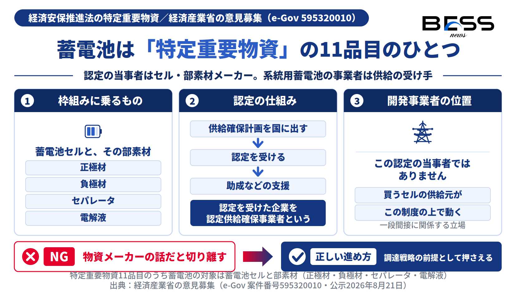 経済安全保障推進法の特定重要物資11品目のひとつが蓄電池であり、蓄電池セルと正極材・負極材・セパレータ・電解液が供給確保計画の対象になっている一方、系統用蓄電池の開発事業者は認定の当事者ではないことを示したインフォグラフィック