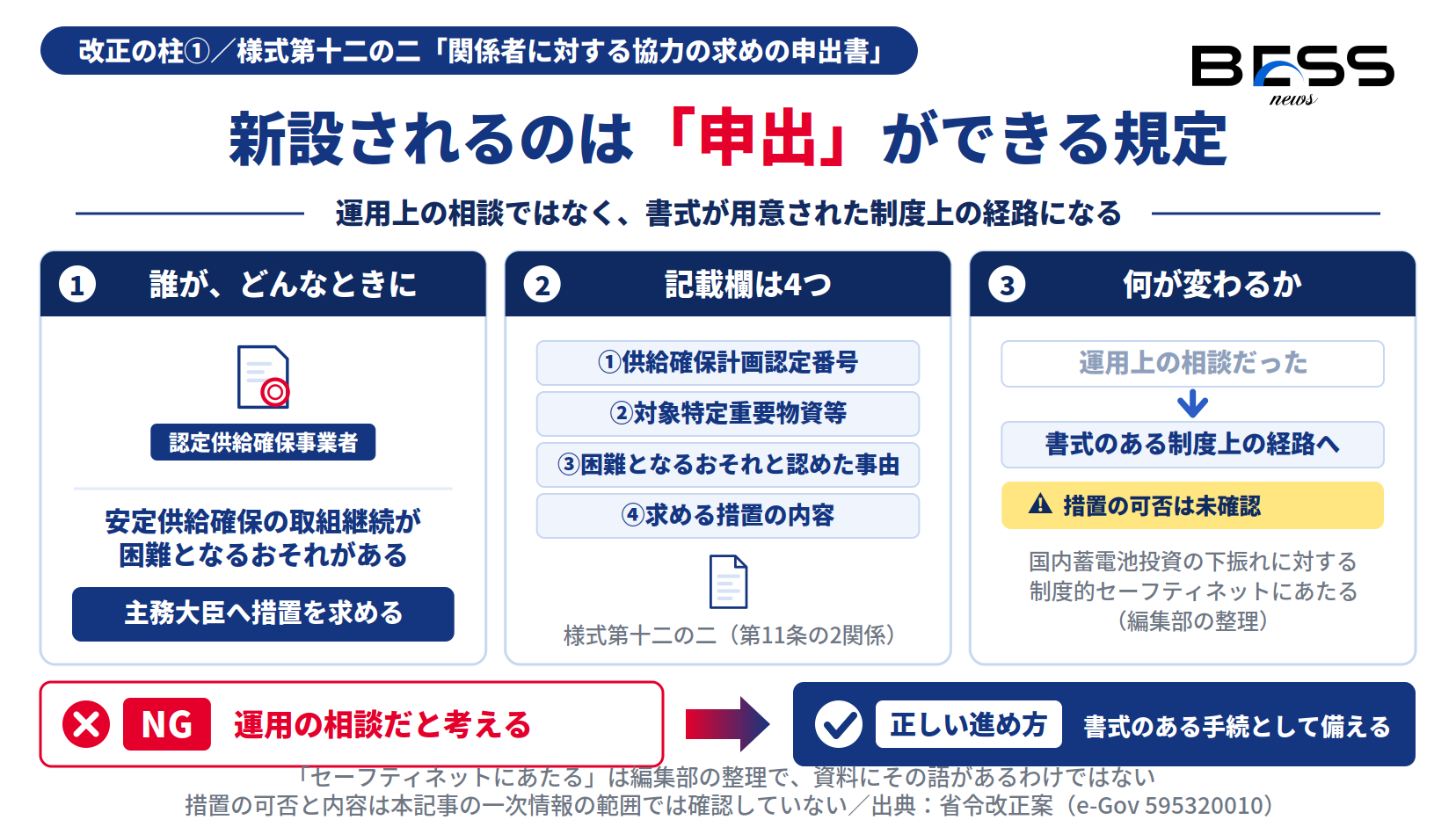 認定供給確保事業者が安定供給確保の取組継続が困難となるおそれがあるときに主務大臣へ措置を求められる申出制度が新設され、様式第十二の二の記載欄が認定番号・対象物資・事由・求める措置の4つであることを示したインフォグラフィック