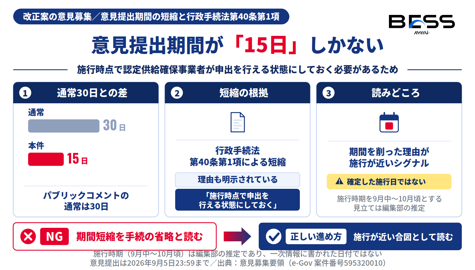 パブリックコメントの意見提出期間が通常30日のところ本件は15日であり、行政手続法第40条第1項による短縮の理由が施行時点で申出を行える状態にしておく必要があることだと示したインフォグラフィック