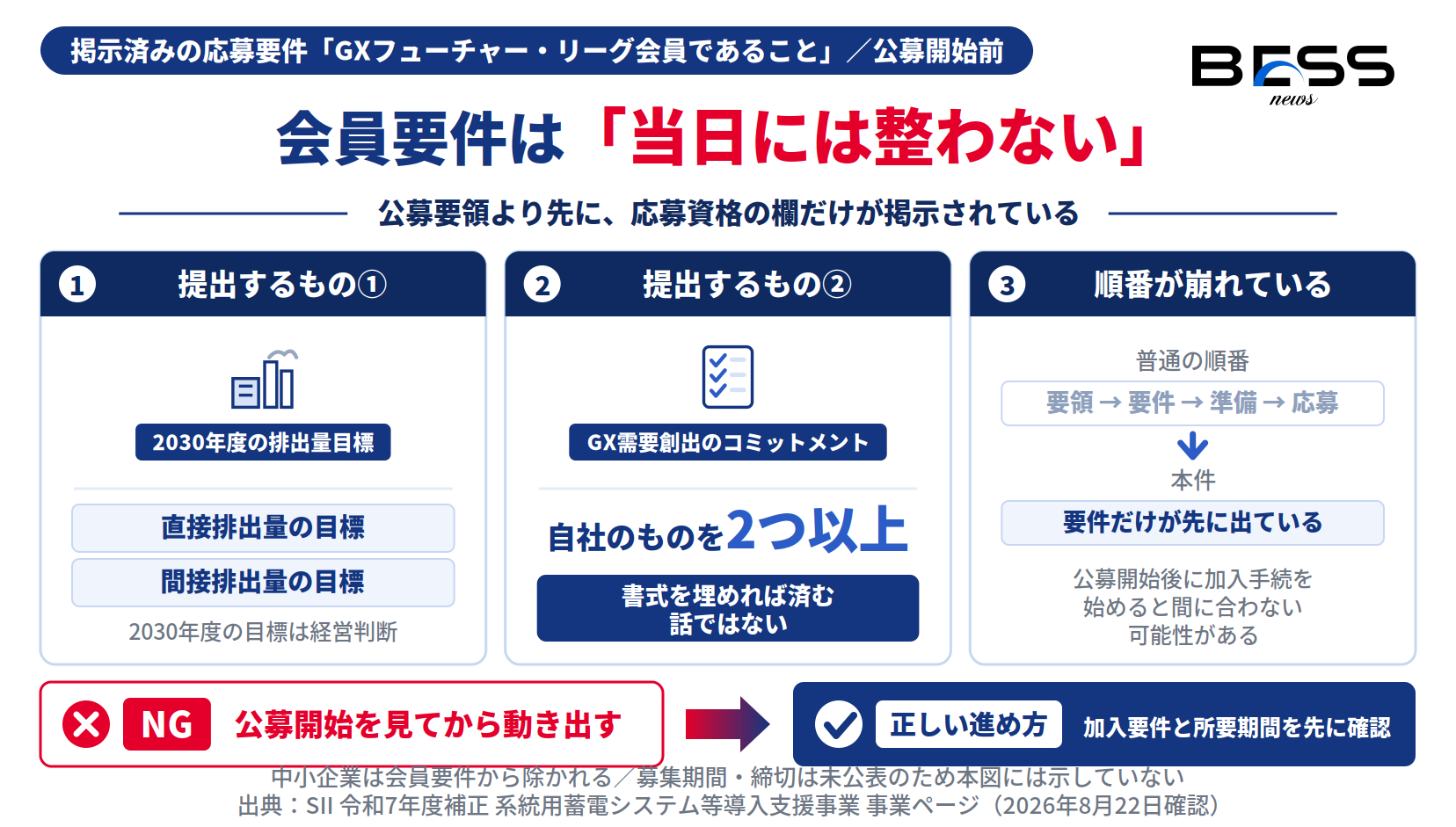 応募要件であるGXフューチャー・リーグ会員になるために2030年度の直接排出量と間接排出量の目標およびGX需要創出のコミットメント2件以上の提出が必要で、公募開始後に加入を始めると間に合わない可能性があることを示したインフォグラフィック