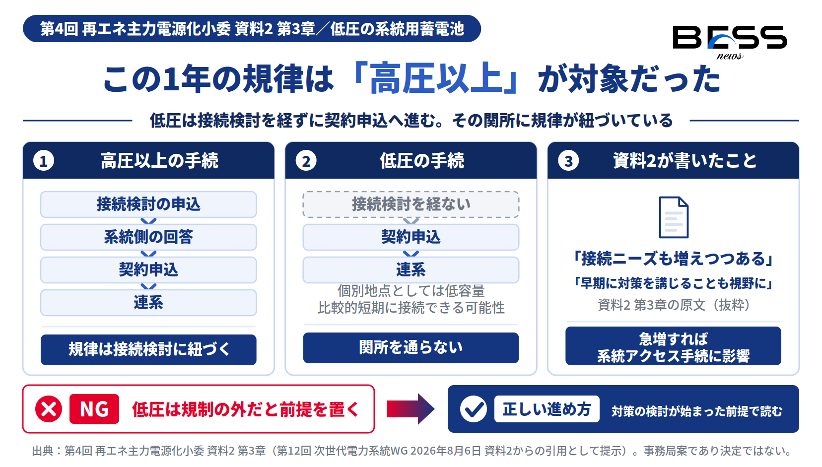 この1年で入った系統接続の規律がいずれも接続検討を要する高圧以上を対象としており、接続検討を経ずに契約申込へ進める低圧が規律の外にいた理由と、資料2に低圧が名指しで書かれたことを示したインフォグラフィック