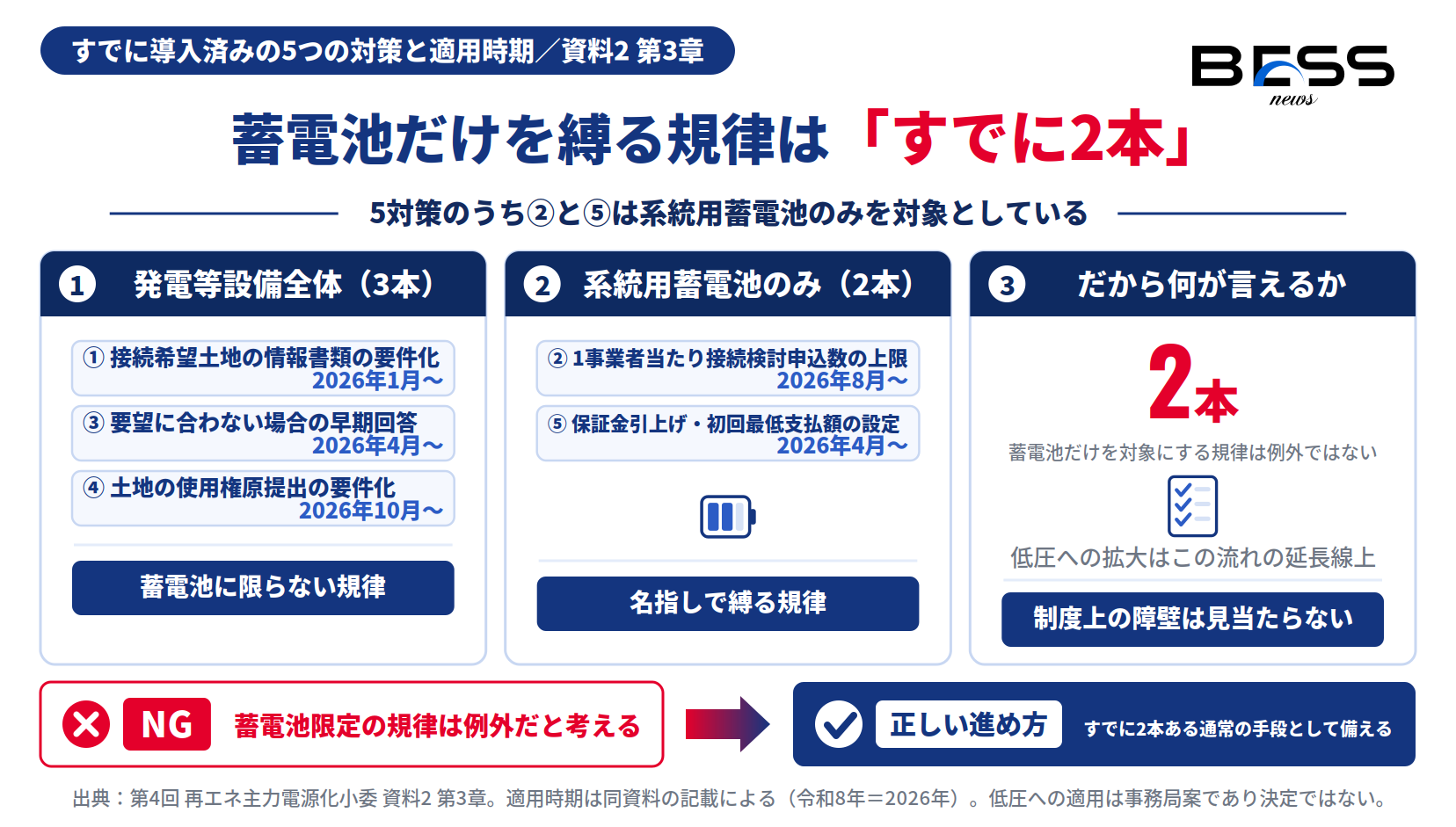 すでに導入済みの5つの対策と適用時期を発電等設備全体を対象とする3本と系統用蓄電池のみを対象とする2本に分け、蓄電池を名指しで縛る規律がすでに通常の手段であることを示したインフォグラフィック