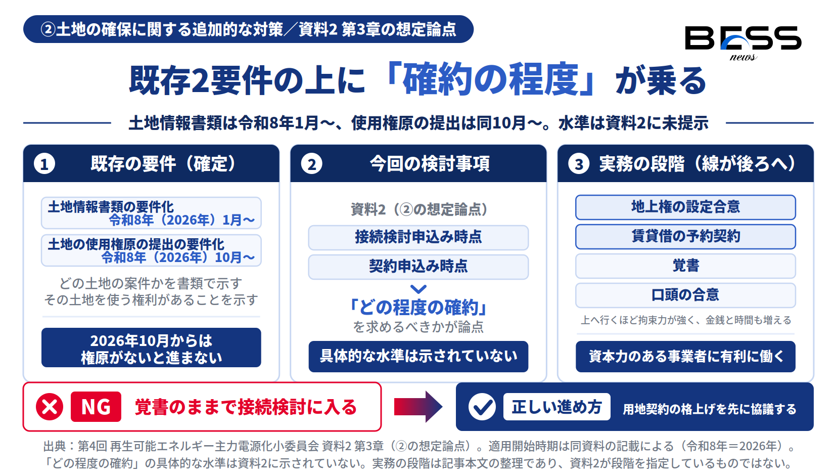 土地に関する既存要件である土地情報書類の要件化と使用権原提出の要件化の上に、さらに確約の程度を求める検討事項が乗り、用地を押さえる資金が接続検討より前に発生する方向へ動くことを示したインフォグラフィック