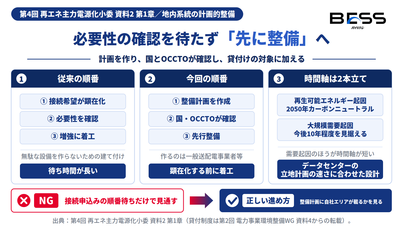 従来は接続の申込みで必要性が確認できてから増強していた順番を逆にし、計画の作成と国およびOCCTOによる確認を経て先行整備を進める枠組みと、その2本立ての時間軸を示したインフォグラフィック
