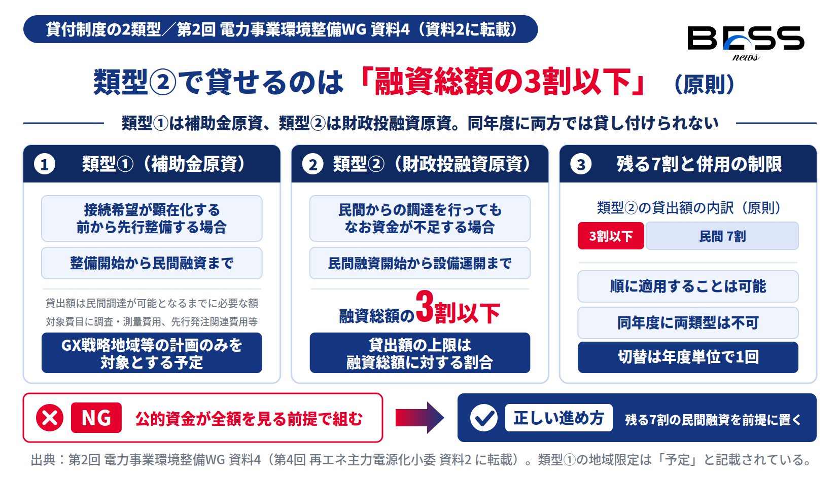 OCCTOの貸付制度の類型①が補助金を原資とし整備開始から民間融資が可能となる時期までを担い、類型②が財政投融資を原資として融資総額の3割以下を貸すこと、同年度に両類型は併用できないことを示したインフォグラフィック