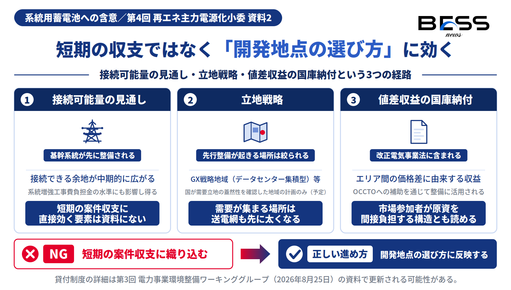 先行整備が系統用蓄電池の接続可能量の中期見通しとGX戦略地域と連動した立地判断に効くこと、値差収益の国庫納付がOCCTOへの補助を通じて整備の原資になることを示したインフォグラフィック