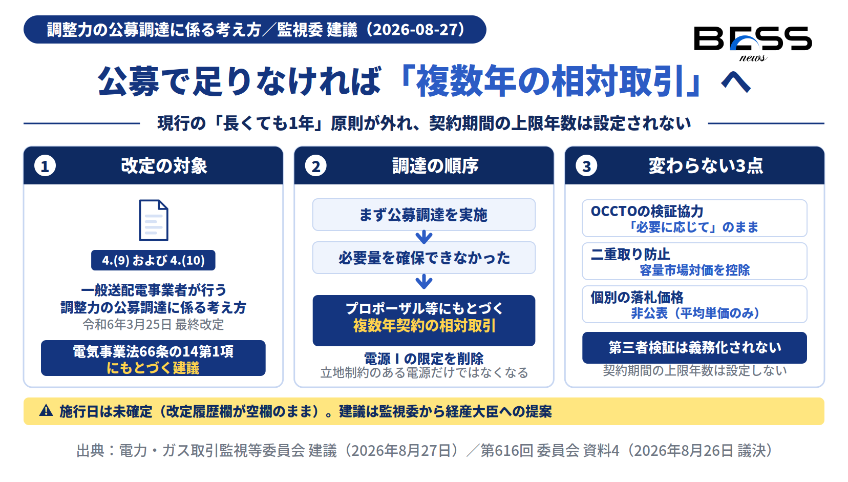 改定の対象条項と、変わること・変わらないことを並べた図