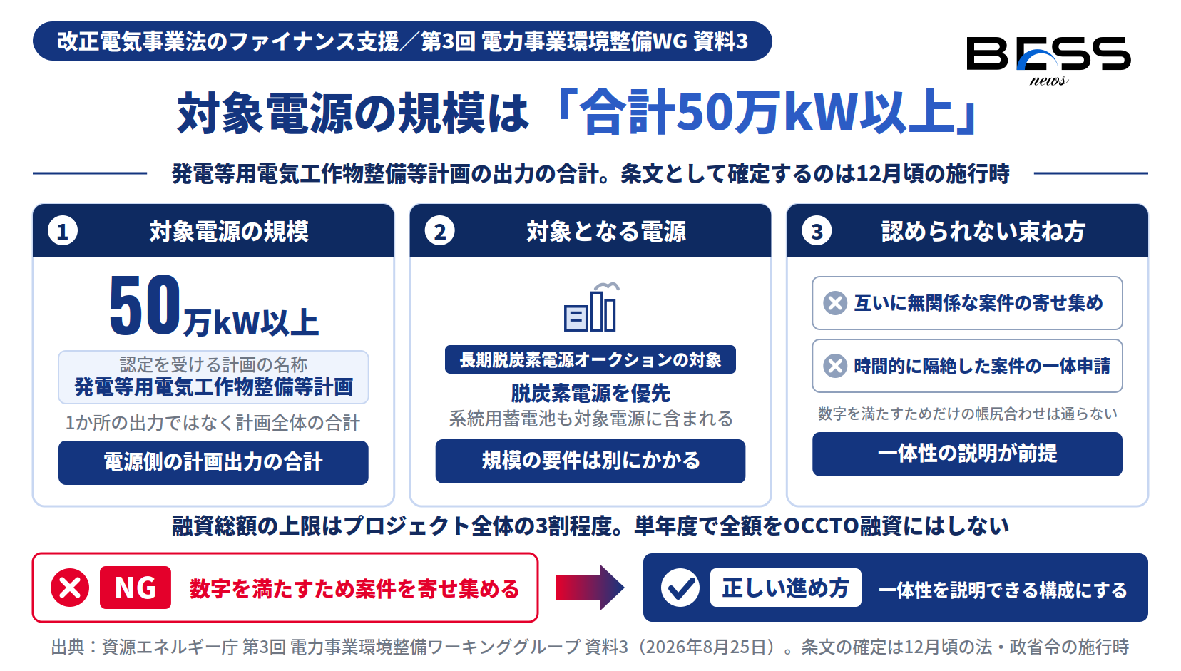 改正電気事業法のファイナンス支援の対象電源の規模が合計50万kW以上であること、対象電源、認められない束ね方の3点を示した図