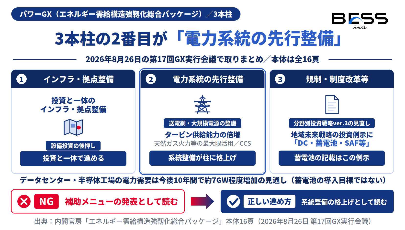 パワーGXの3本柱と、背景にある需要増、期限が切られた項目を示す図