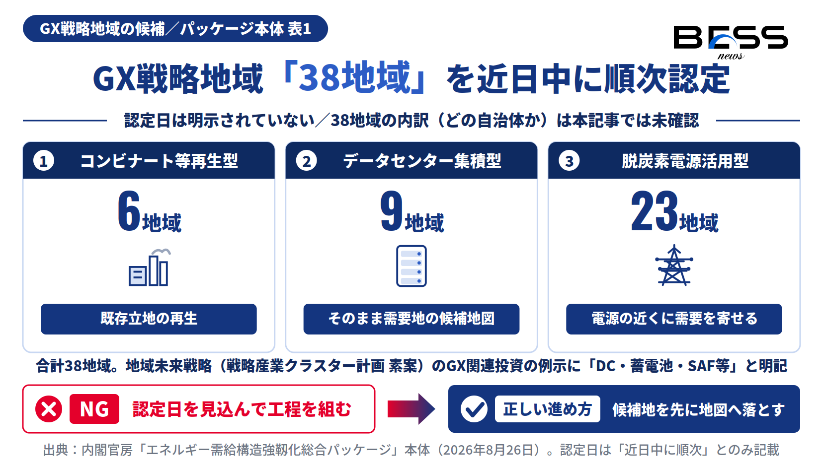GX戦略地域の3類型38地域と、蓄電池が明記されている箇所を示す図