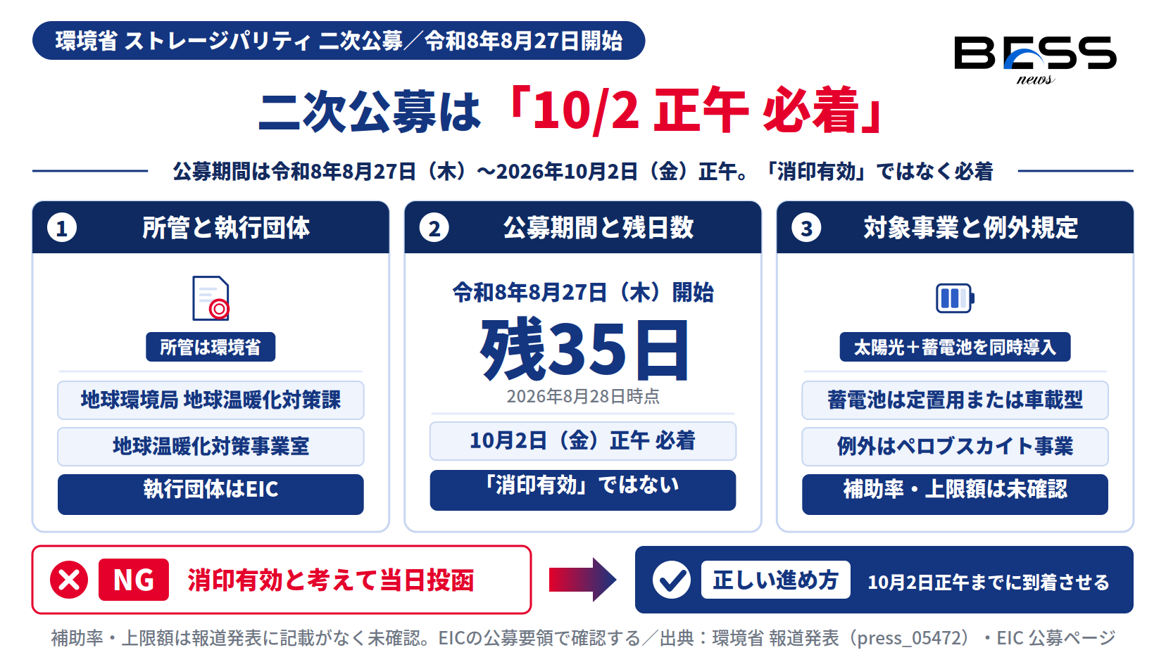 公募の所管と執行団体、対象事業、ペロブスカイト併用の例外規定を示した図