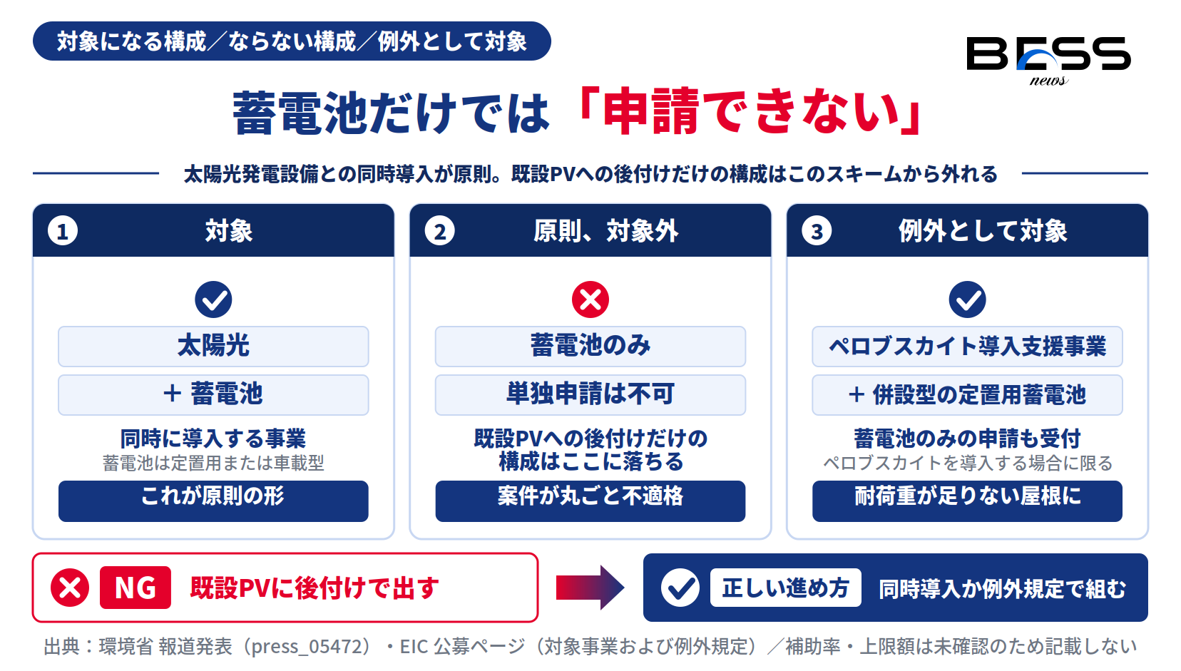 申請できる構成、できない構成、例外として認められる構成を並べた図