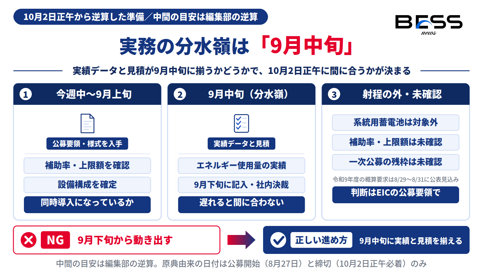 10月2日正午から逆算した準備の段取りと、射程の外にある事項を示す図