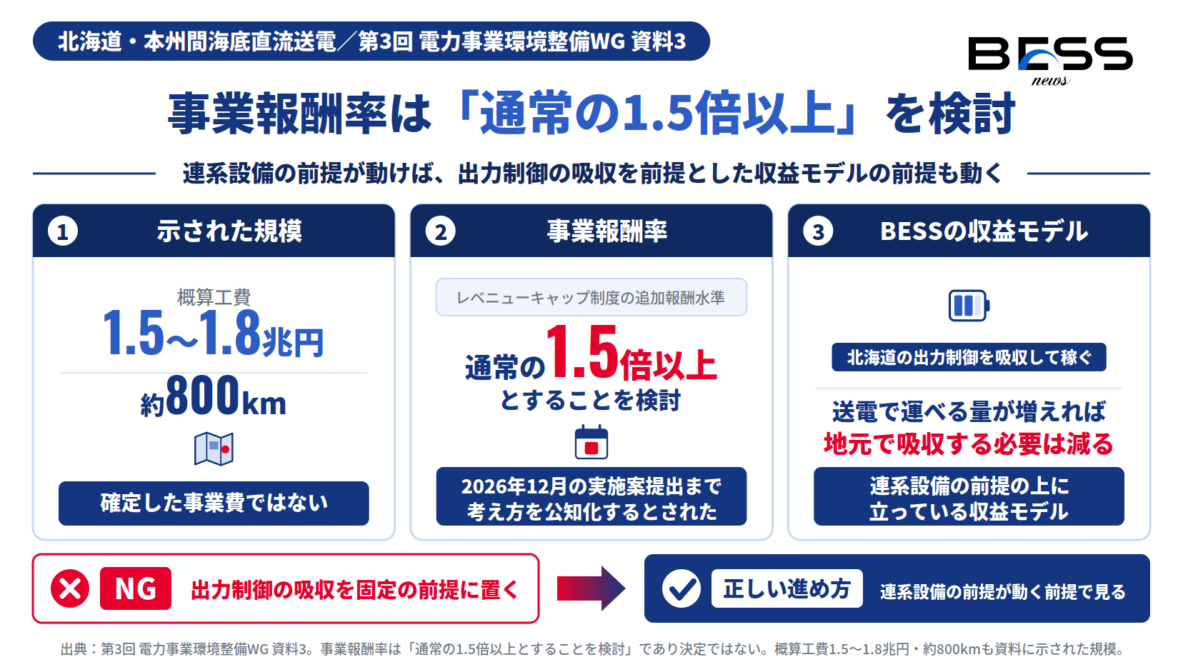 北海道・本州間海底直流送電の規模と事業報酬率の検討状況を示した図