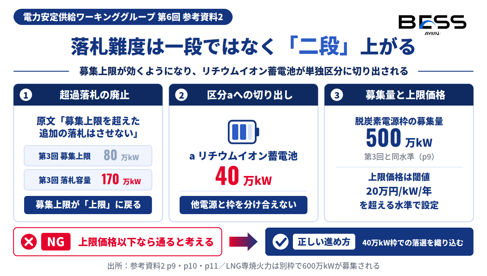 第4回で超過落札が廃止され、リチウムイオン蓄電池が区分aの募集上限40万kWに切り出されることを示す図