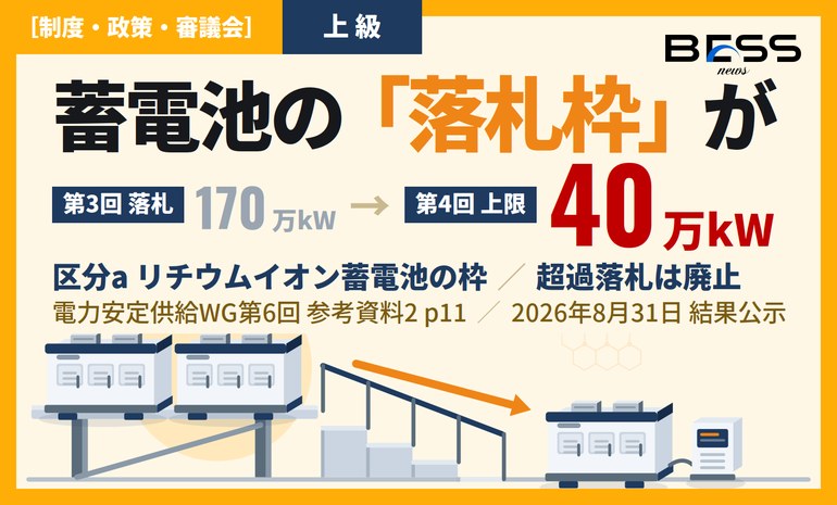 蓄電池の落札枠が170万kW→40万kWへ——長期脱炭素電源オークション第4回、超過落札の廃止と経済安保セルの優先約定 サムネイル