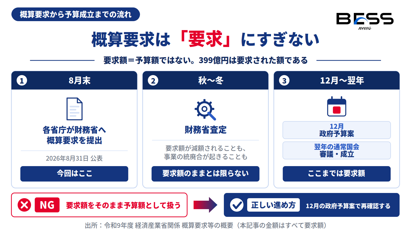 概算要求から財務省査定・政府予算案・国会審議までの流れを示す図