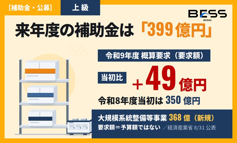 来年度の系統用蓄電池補助金は「399億円を要求」——増額要求の裏で立った系統増強368億円の新規枠 サムネイル
