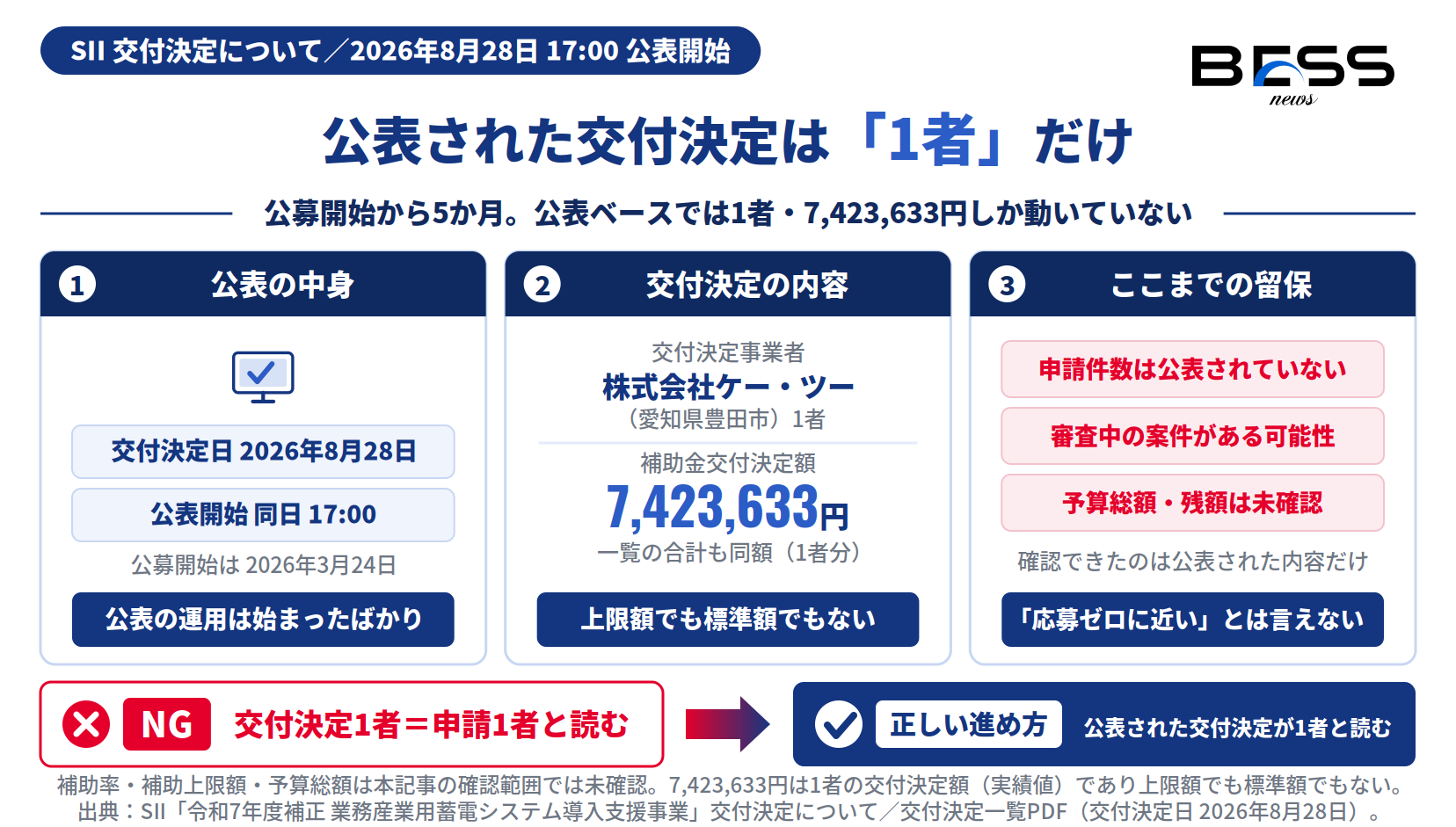 交付決定日・公表額と、1者しか公表されていないことへの留保を示す図