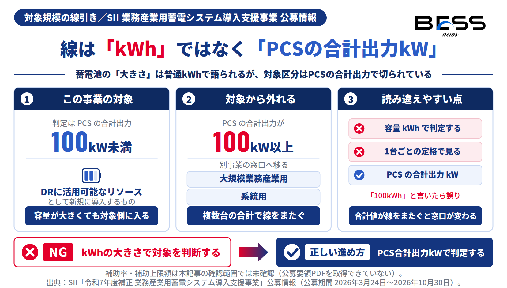 PCS合計出力100kW未満という判定軸と、読み違えやすい点を示す図