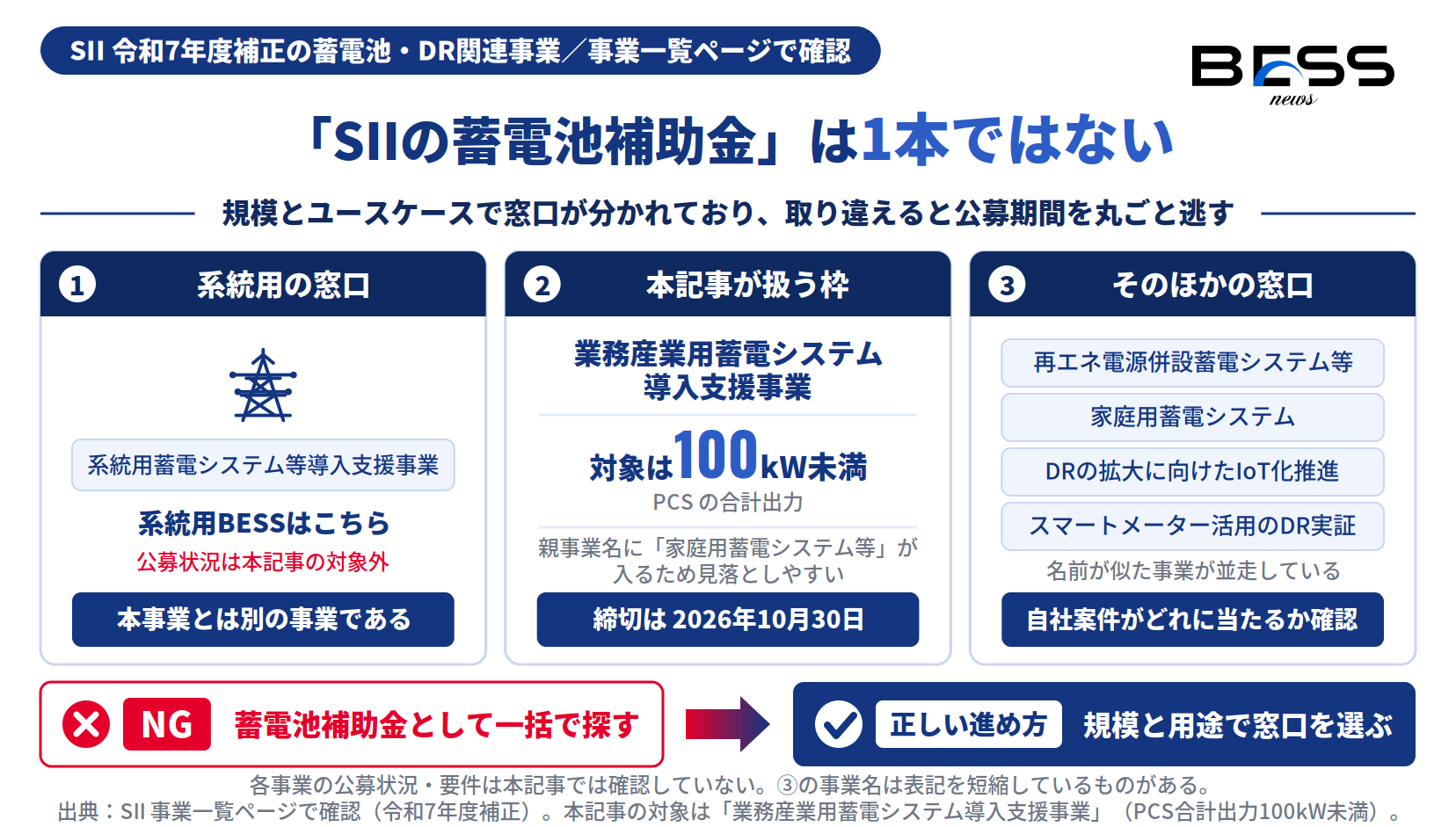 SIIの蓄電池関連事業の分かれ方と、取り違えが起きる方向を示す図
