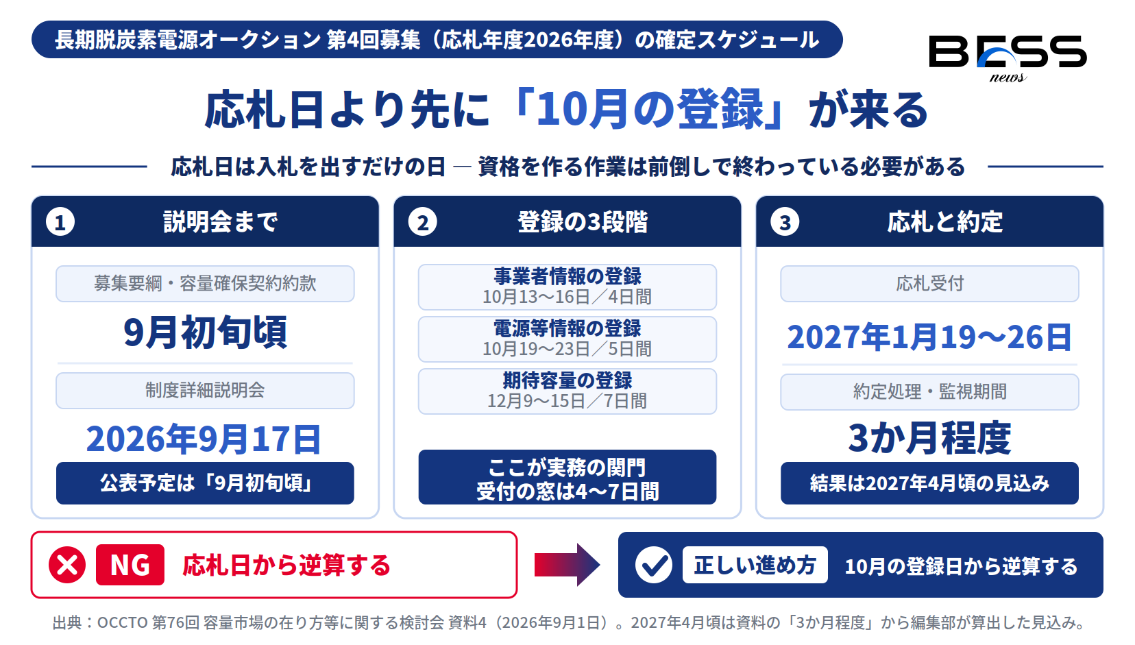 制度詳細説明会から応札受付・約定処理までの6つの日付を並べた図